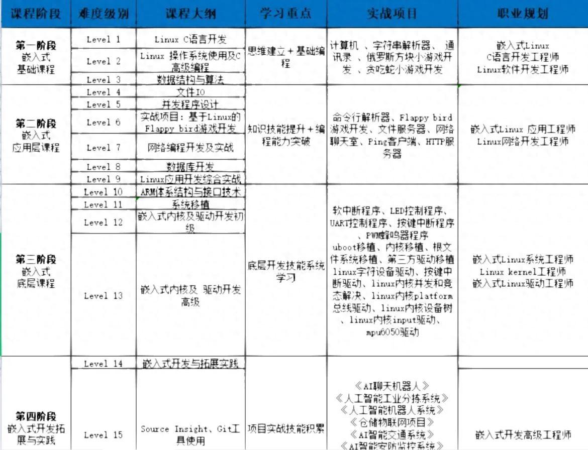 现在学嵌入式怎么样?