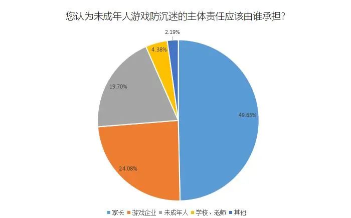 _防沉迷新规实施半年，超九成家长认为有效，游戏企业努力没有白费_防沉迷新规实施半年，超九成家长认为有效，游戏企业努力没有白费